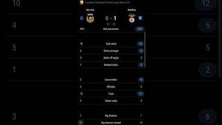 Rio Ave Vs Benfica 0-1 Round 26 Primeira Liga Portugal