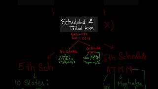 5Th & 6Th Schedule Explained In 1 Minute Tribal Areas Made Easy