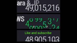 Abp News Hits 49M Subscribers