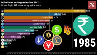 Indian Rupee Vs Global Currencies 19472020 Bar Chart Race