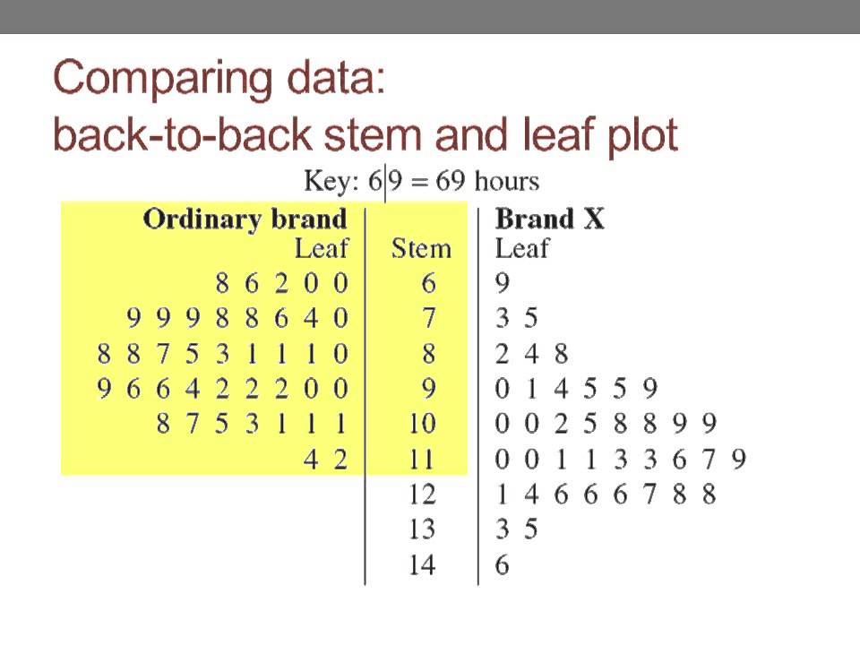 Back-to-back Stem And Leaf Plots