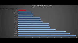 Ryzen 9 3950X, I9 9900Ks, I9 9900K, I7 9700K, I5 9600K, Core I7 8700K, I7 7700K
