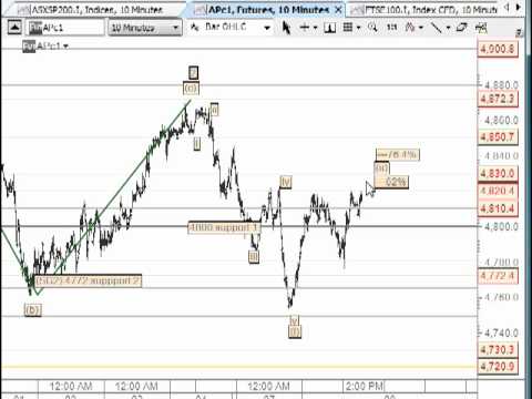 Long term and short term forex trading