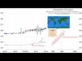 Time history of atmospheric CO2
