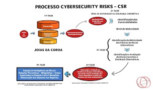 Processo CyberSecurity Risks – CSR | Software INTERISK