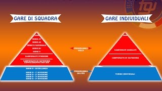 Video informativo - Tesseramento 2017 e nuova organizzazione delle Attività Tecniche 2017 Video informativo - Tesseramento 2017 e nuova organizzazione delle Attività Tecniche 2017