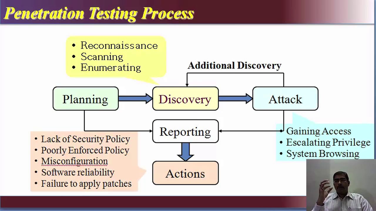 Annual penetration testing