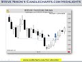 Steve Nison's Highlights Newsletter: Focus on STOPS, plus recent action in SP and Forex