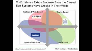 Music Industry Blog Podcast: The Socially Integrated Web