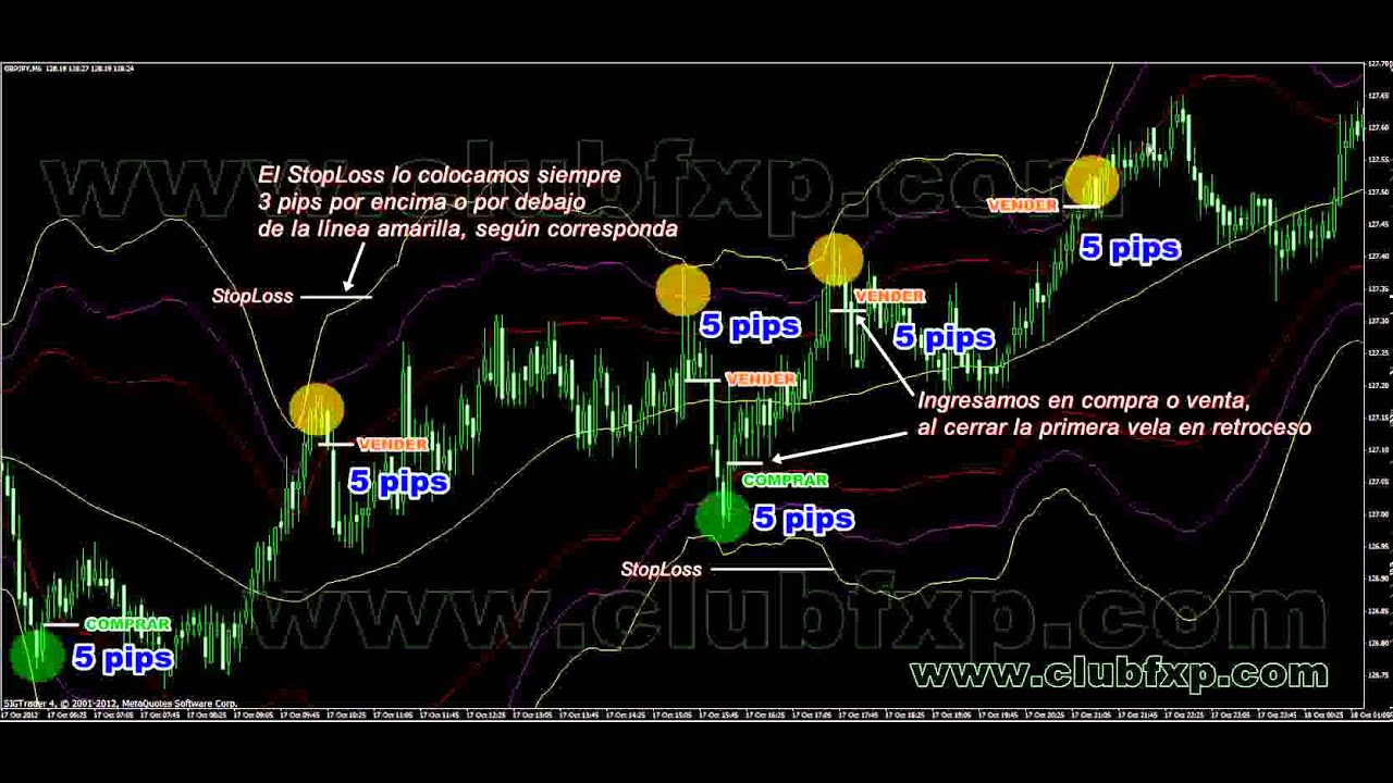 estrategia forex mas rentable