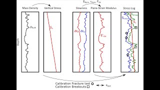 WP3 Horizontal stress computed as a function of depth with linear isotropic elasticity