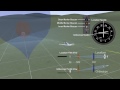 Aviation Animation - How an ILS Instrument Landing System works - complete animation