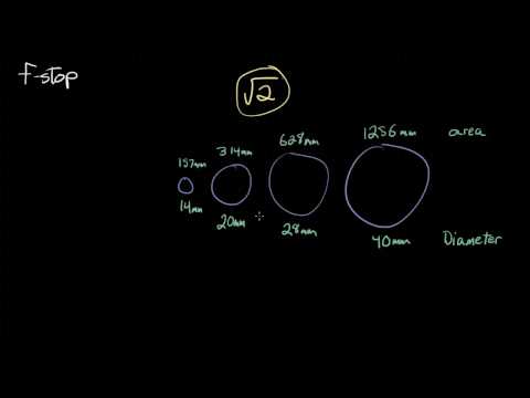 F-Stop Explained
