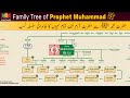 Prophet Muhammad Family Tree