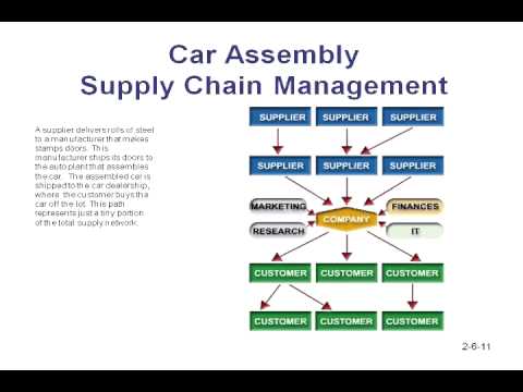 Supply Chain Basics (automotive assembly) - YouTube
