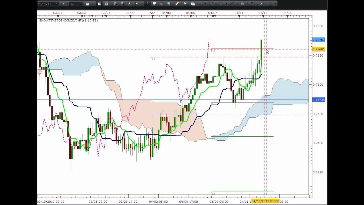 Ichimoku trading system youtube