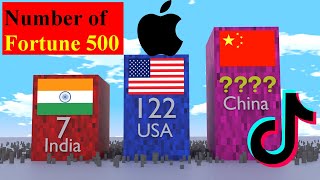 Most Fortune 500 Companies By Country, 3D Comparison