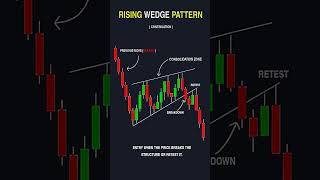 Mastering The Rise The Rising Wedge Pattern Explained