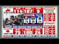 MP election Results live 2018, Rajasthan election results, Chhattisgarh election results 2018