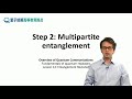 14-2 Multipartite entanglement