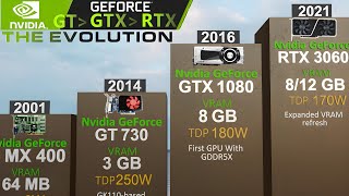 Evolution Of Nvidia Gpus 19952025 Geforce, Gt, Gtx & Rtx 3D Comparison