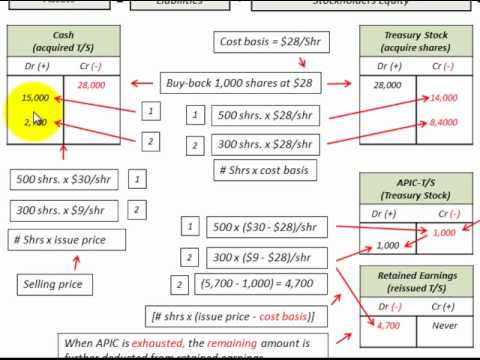 treasury method of accounting for stock options