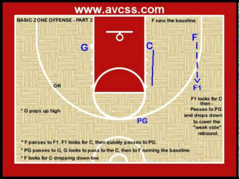 Youth Basketball Offense - Basic Zone Offense - YouTube