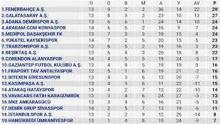 Spor Toto Süper Lig 14.Hafta Puan Durumu - Toplu Sonuçlar - Fikstür 2022-23
