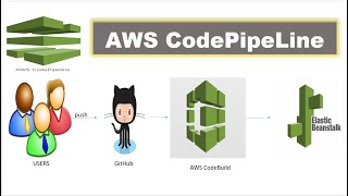 Cicd Using Aws Codepipeline With Elastic Bean Stalk