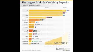 The Largest Banks In Czechia By Deposits