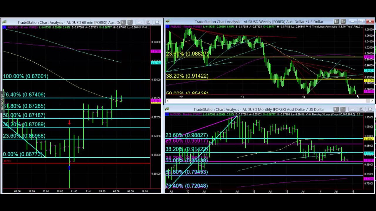 Forex trade of the day