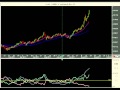Support and Resistance Trading with DMI ADX Indicators
