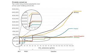 Using vehicle taxation policy to lower transport emissions #ChartoftheWeek