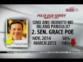 SONA: VP Binay, nangunguna pa rin sa Presidential survey ng Pulse Asia