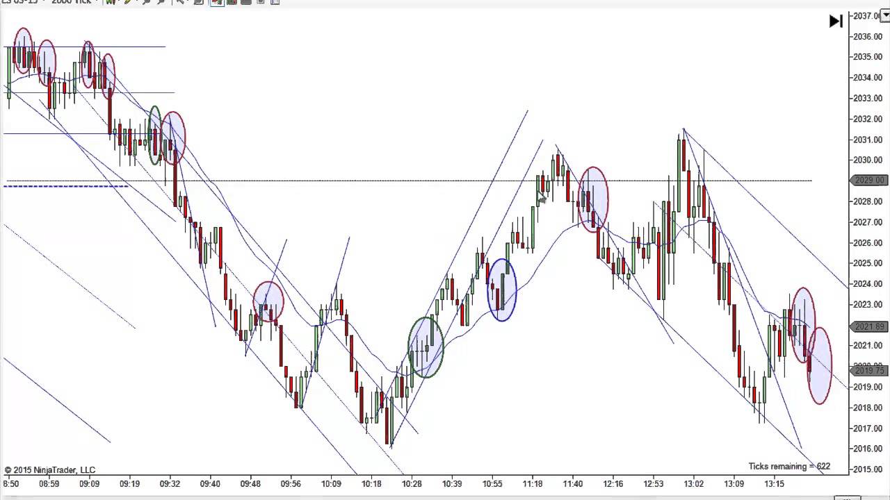 How to filter good & bad price action trading signals