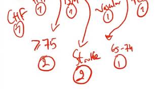CHADSVASC score for Atrial fibrillation and Flutter - Dr Jamal USMLE