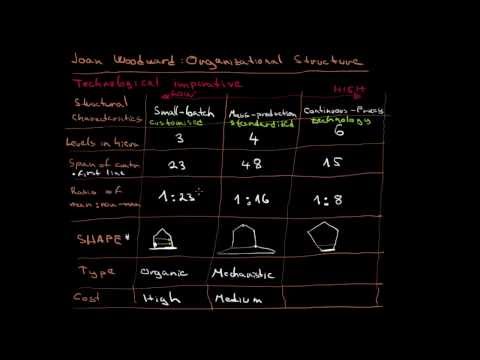 Joan Woodward - Oranizational Structure