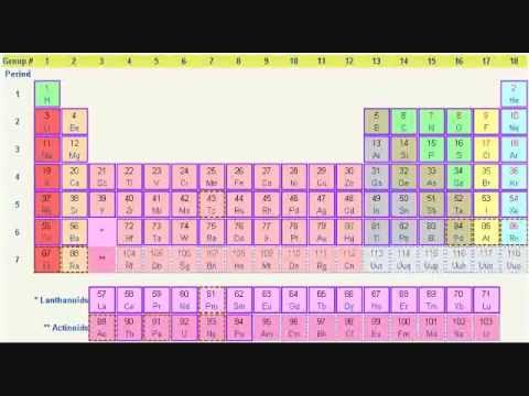 Song To Help Memorize The Periodic Table Of Elements