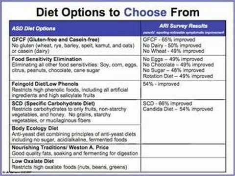 Specific Carbohydrate Diet Nzb