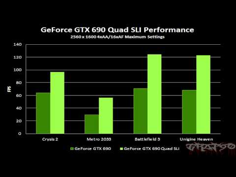 Microprocessor Architecture on Nvidia Geforce Gtx 690 Graphics Card Confirmed Specs And Performance