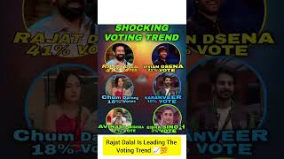 Rajat Dalal Is Leading The Voting Trend Big Boss 18 Finale