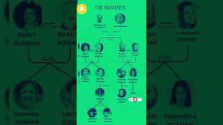 Hrithik Roshans Family L Father Rakesh Roshan L Sunaina Roshan L