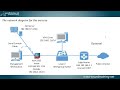 How to Use Active Directory and RADIUS to Authenticate Cisco ASA VPN Users: Cisco ASA Training 101