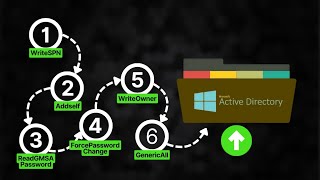 Abusing Active Directory Permissions & Esc15 Tombwatcher Hackthebox