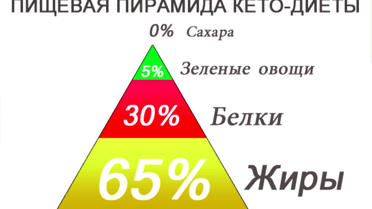 Кето Диета Сколько Кетонов Должно Быть