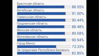 Явка избирателей на выборах Президента Республики Беларусь 2015