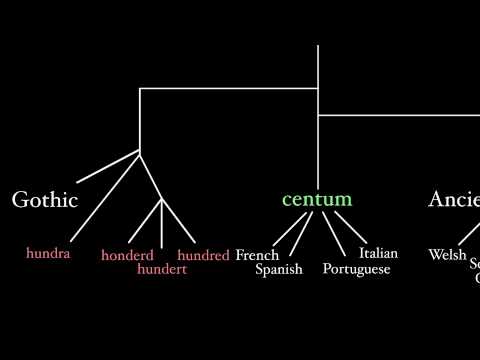 European Language Tree Chart