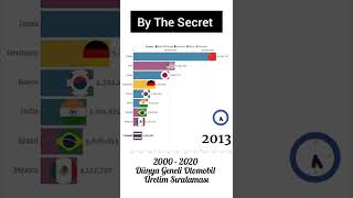 2000 - 2020 Dünya Geneli Otomobil Üretim Sıralaması