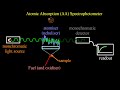 A.6.4 Determine the concentration of a solution from a calibration curve IB Chemistry SL