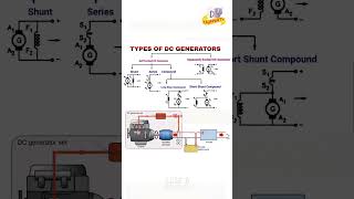 Types Of Dc Generators